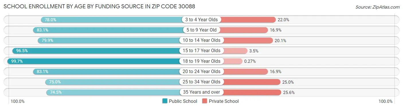 School Enrollment by Age by Funding Source in Zip Code 30088
