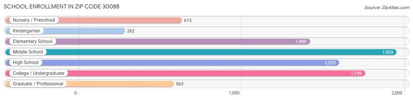 School Enrollment in Zip Code 30088