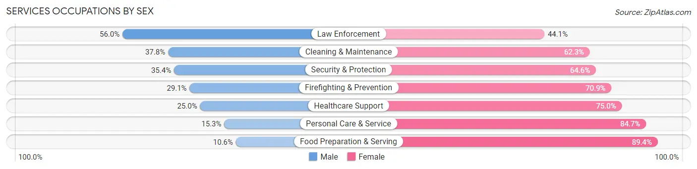 Services Occupations by Sex in Zip Code 30088
