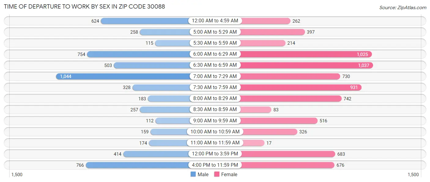 Time of Departure to Work by Sex in Zip Code 30088