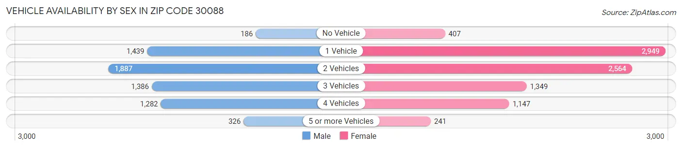 Vehicle Availability by Sex in Zip Code 30088