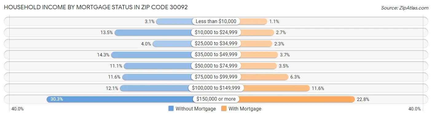 Household Income by Mortgage Status in Zip Code 30092