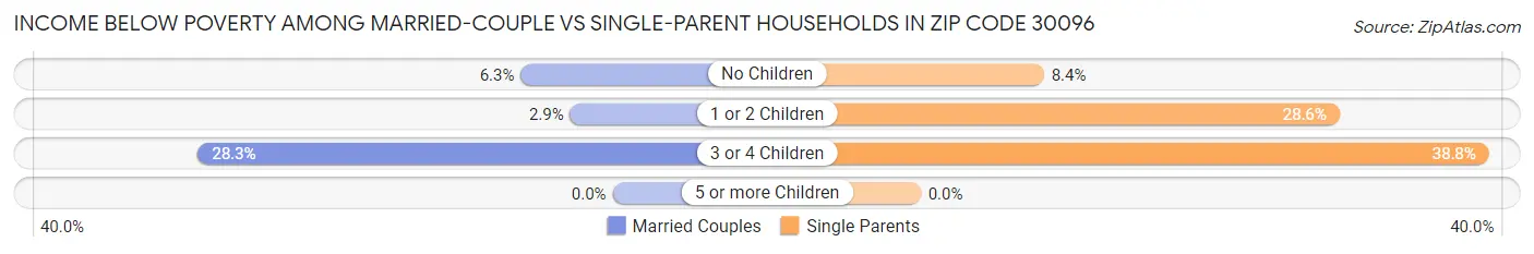 Income Below Poverty Among Married-Couple vs Single-Parent Households in Zip Code 30096