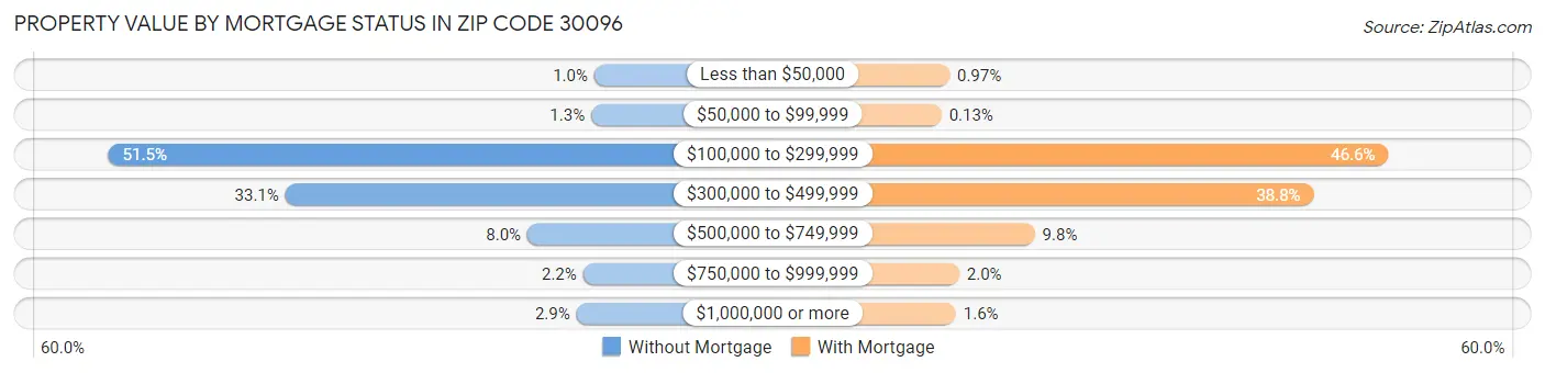 Property Value by Mortgage Status in Zip Code 30096