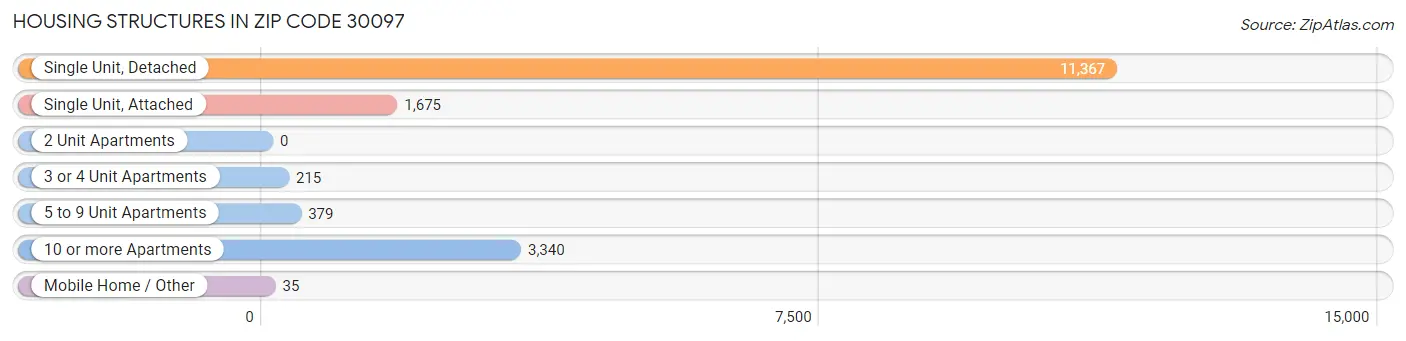 Housing Structures in Zip Code 30097