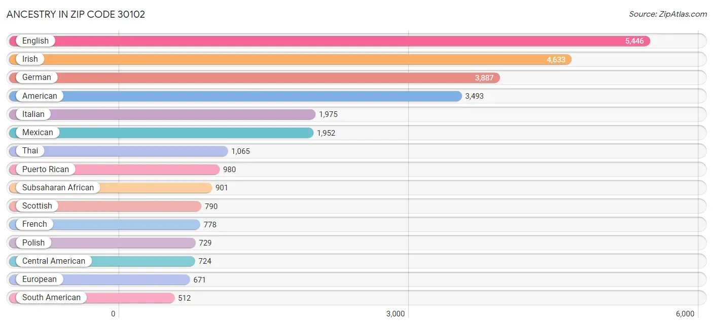 Ancestry in Zip Code 30102