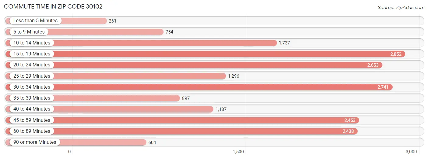 Commute Time in Zip Code 30102