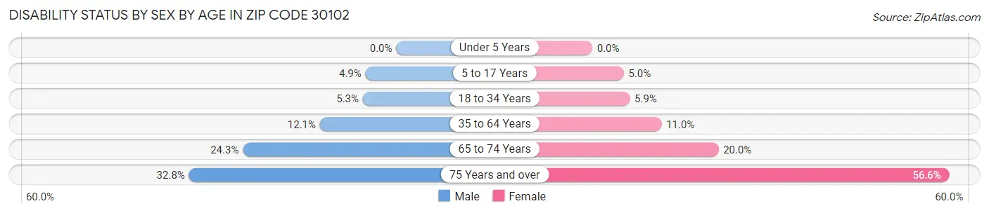 Disability Status by Sex by Age in Zip Code 30102