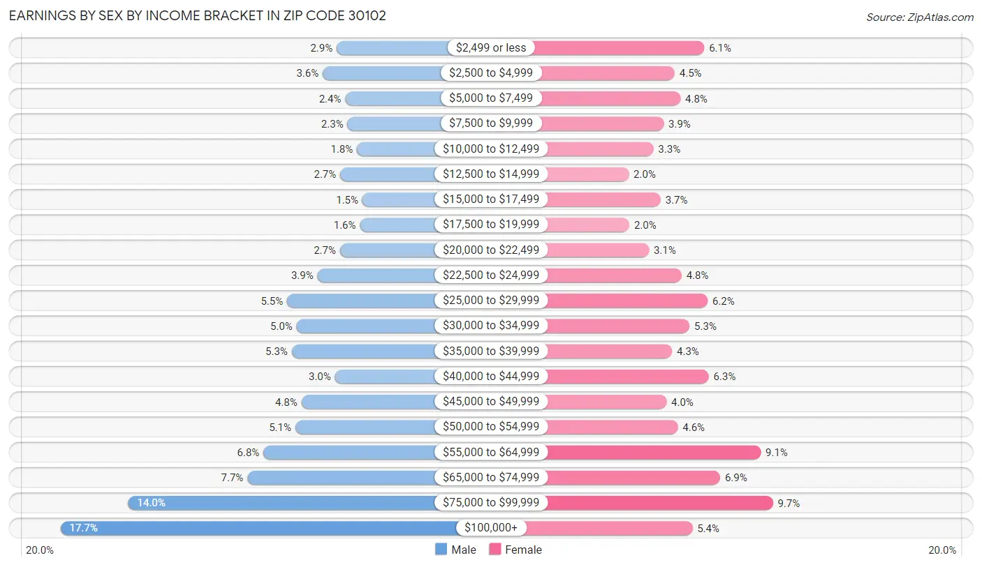 Earnings by Sex by Income Bracket in Zip Code 30102