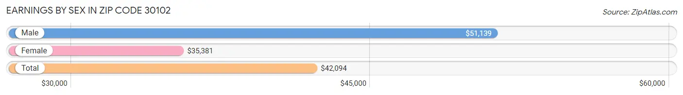 Earnings by Sex in Zip Code 30102