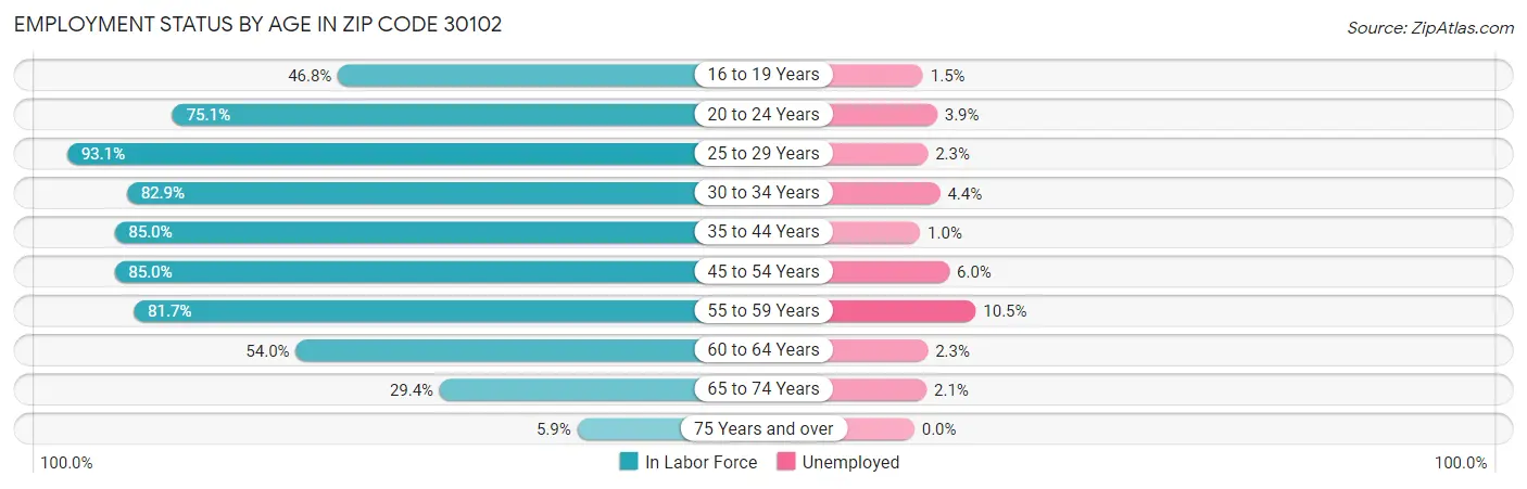 Employment Status by Age in Zip Code 30102