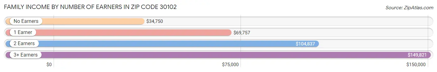 Family Income by Number of Earners in Zip Code 30102