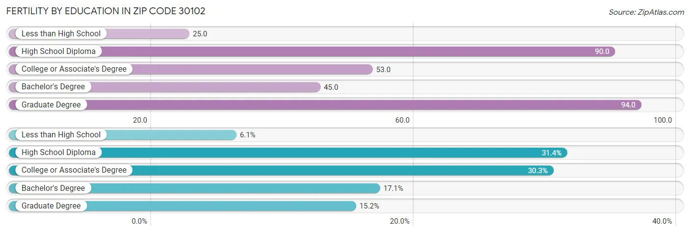 Female Fertility by Education Attainment in Zip Code 30102