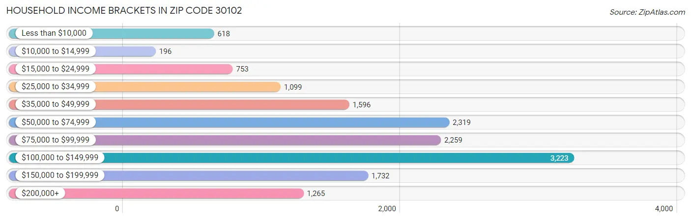 Household Income Brackets in Zip Code 30102