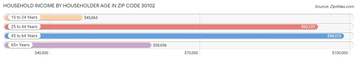 Household Income by Householder Age in Zip Code 30102