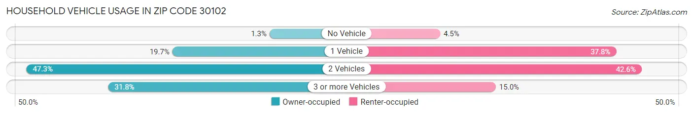 Household Vehicle Usage in Zip Code 30102