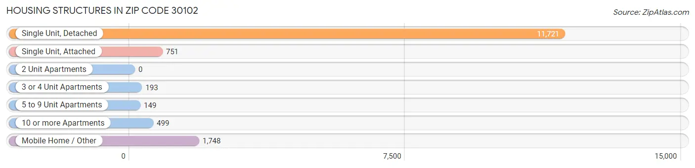 Housing Structures in Zip Code 30102