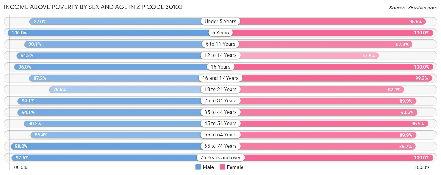 Income Above Poverty by Sex and Age in Zip Code 30102