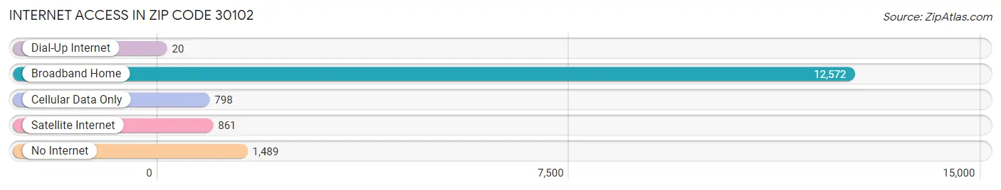 Internet Access in Zip Code 30102