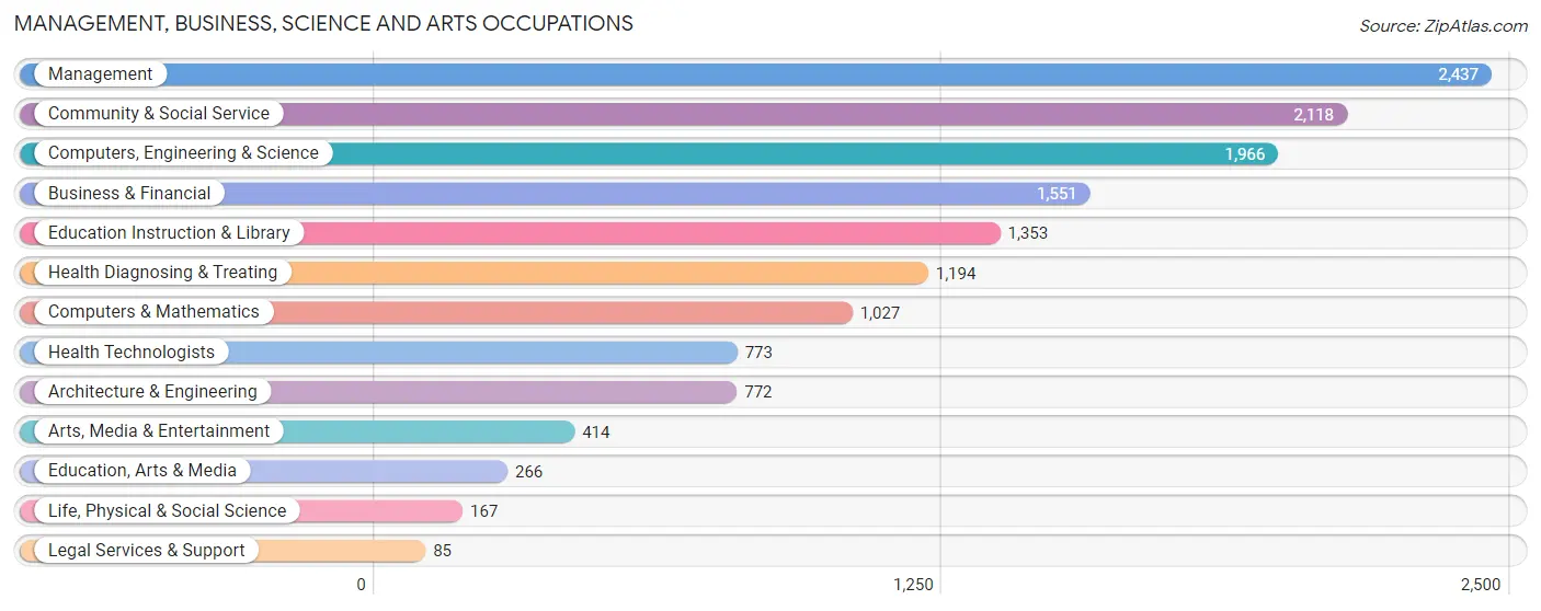 Management, Business, Science and Arts Occupations in Zip Code 30102