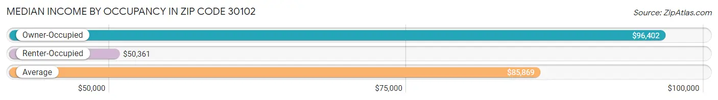 Median Income by Occupancy in Zip Code 30102