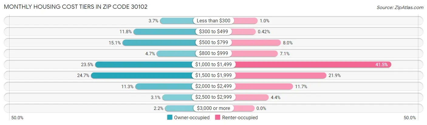 Monthly Housing Cost Tiers in Zip Code 30102