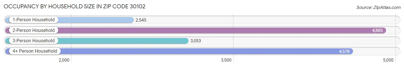 Occupancy by Household Size in Zip Code 30102