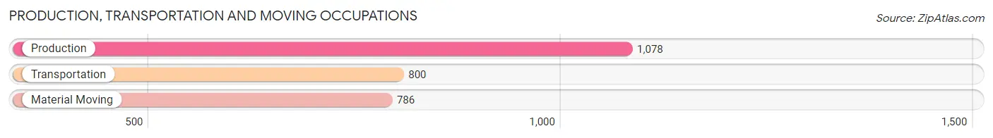 Production, Transportation and Moving Occupations in Zip Code 30102