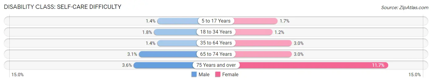 Disability in Zip Code 30102: <span>Self-Care Difficulty</span>