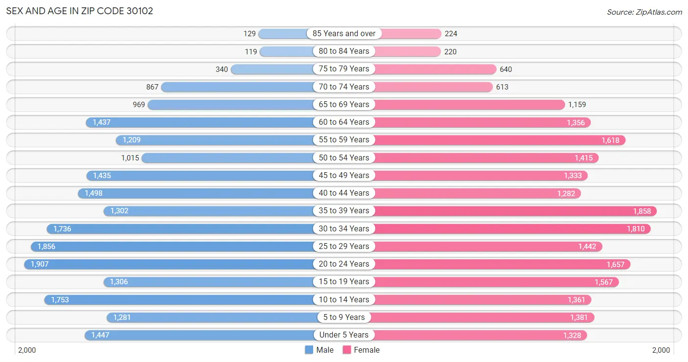 Sex and Age in Zip Code 30102