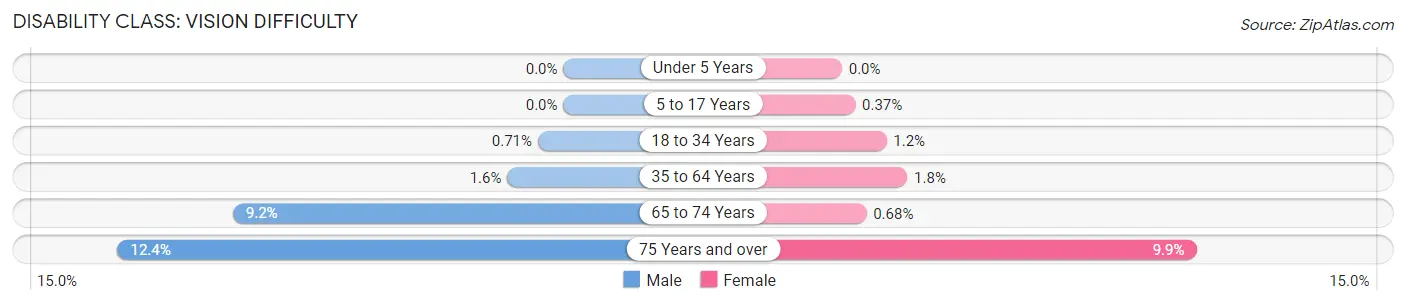 Disability in Zip Code 30102: <span>Vision Difficulty</span>