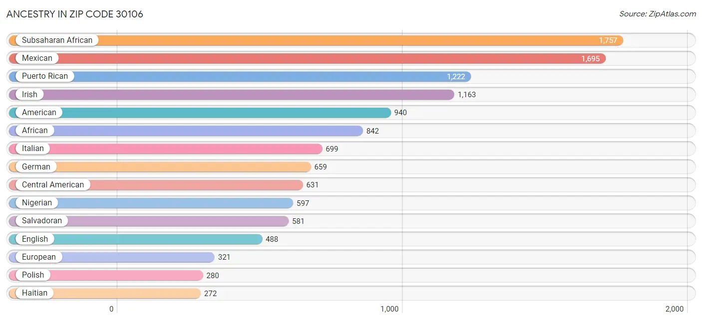 Ancestry in Zip Code 30106