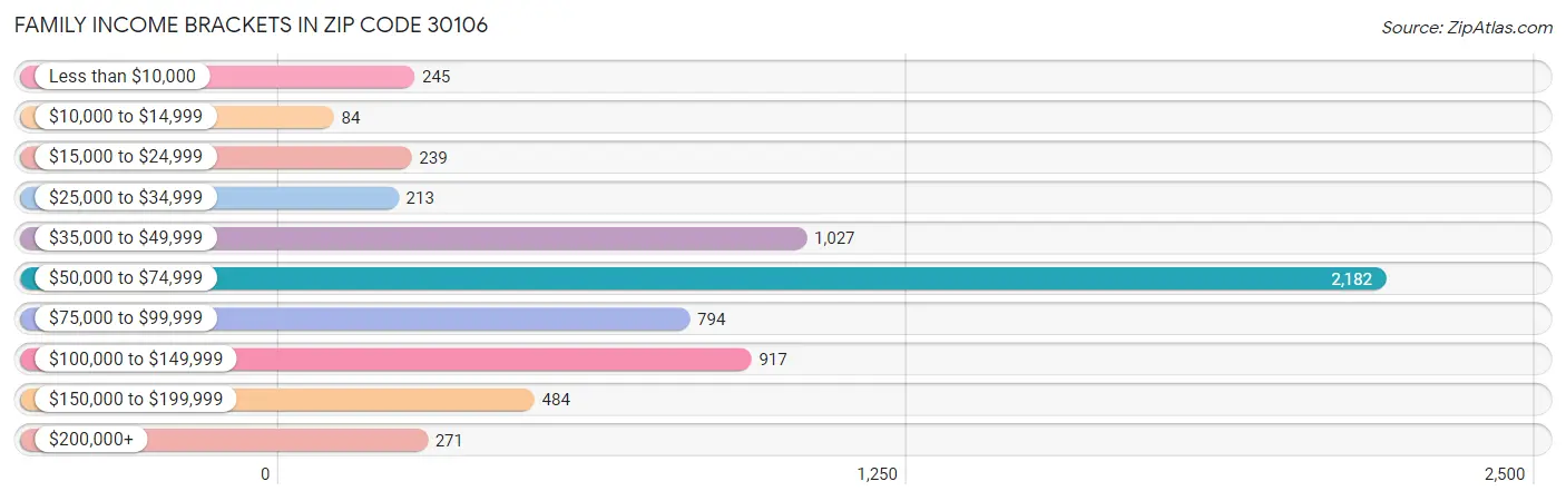 Family Income Brackets in Zip Code 30106