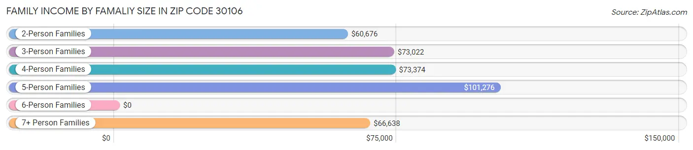 Family Income by Famaliy Size in Zip Code 30106