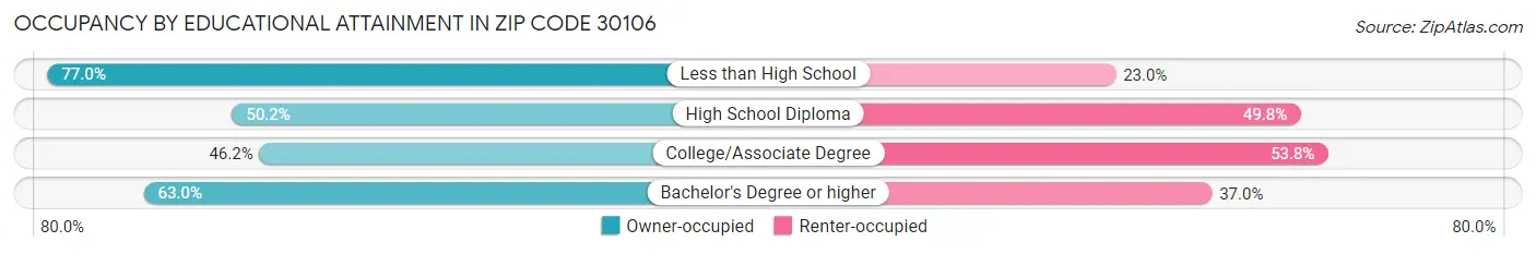 Occupancy by Educational Attainment in Zip Code 30106