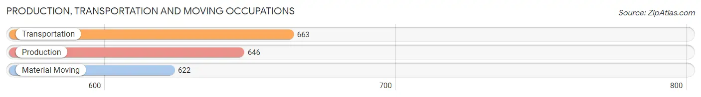 Production, Transportation and Moving Occupations in Zip Code 30106