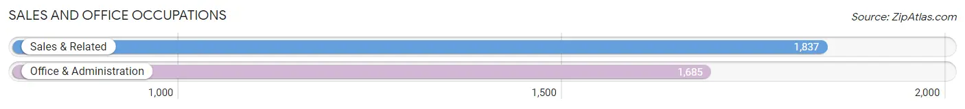 Sales and Office Occupations in Zip Code 30106