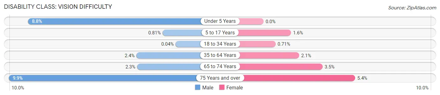 Disability in Zip Code 30106: <span>Vision Difficulty</span>