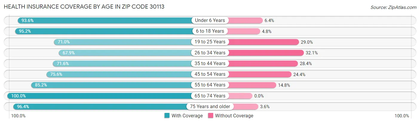Health Insurance Coverage by Age in Zip Code 30113