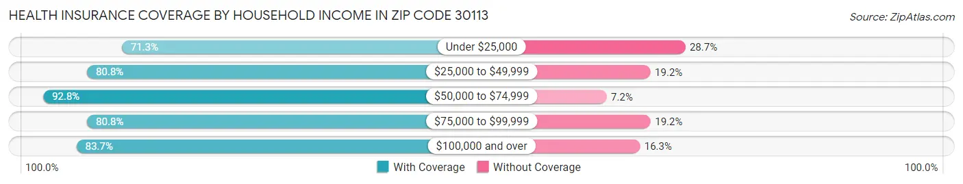 Health Insurance Coverage by Household Income in Zip Code 30113