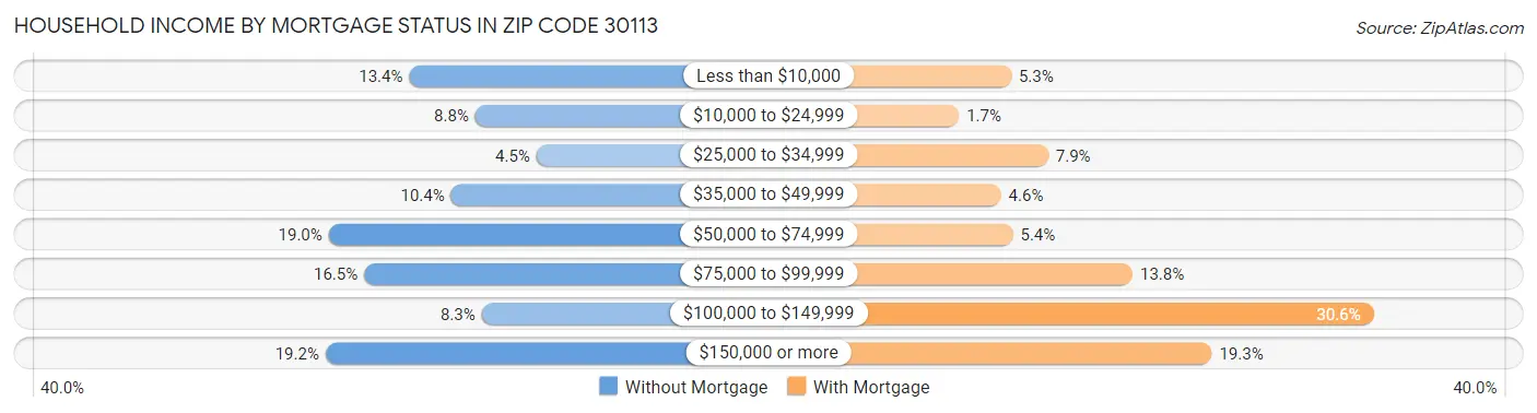 Household Income by Mortgage Status in Zip Code 30113