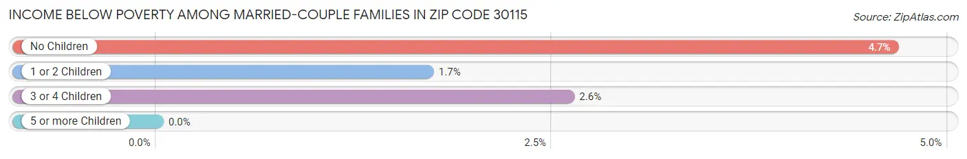 Income Below Poverty Among Married-Couple Families in Zip Code 30115