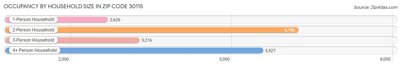 Occupancy by Household Size in Zip Code 30115