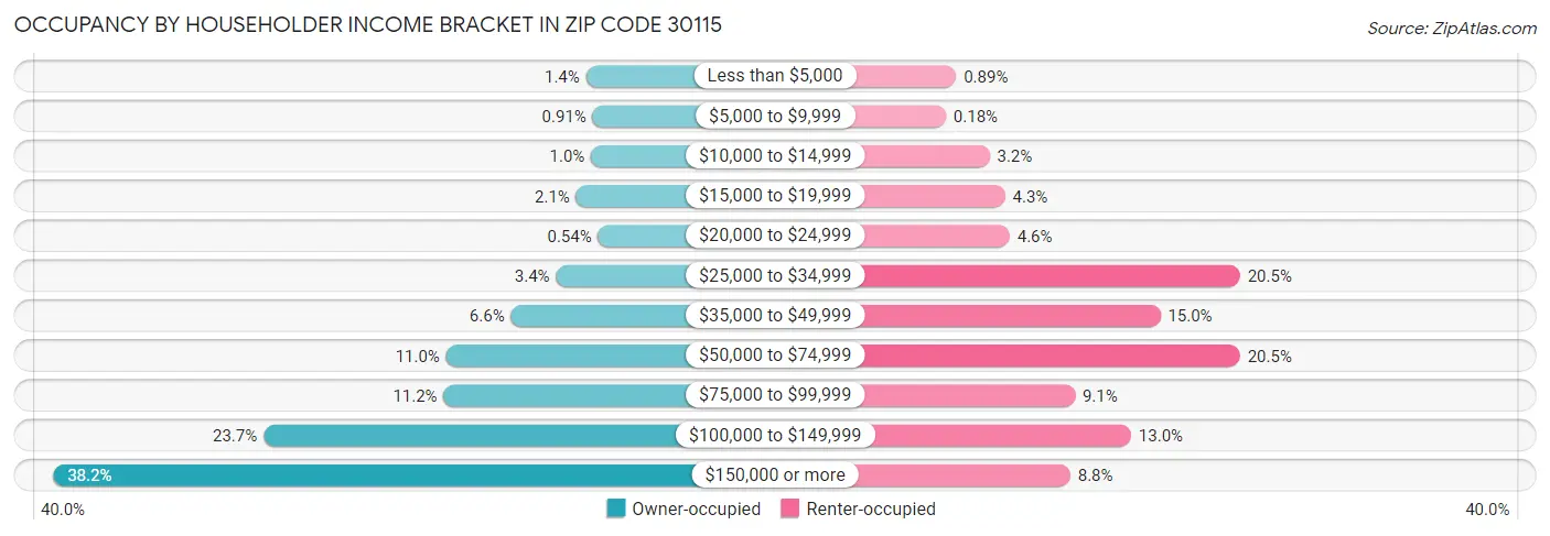 Occupancy by Householder Income Bracket in Zip Code 30115