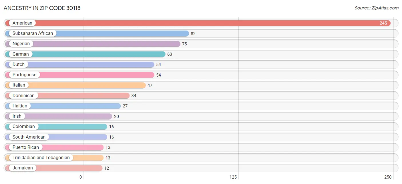 Ancestry in Zip Code 30118