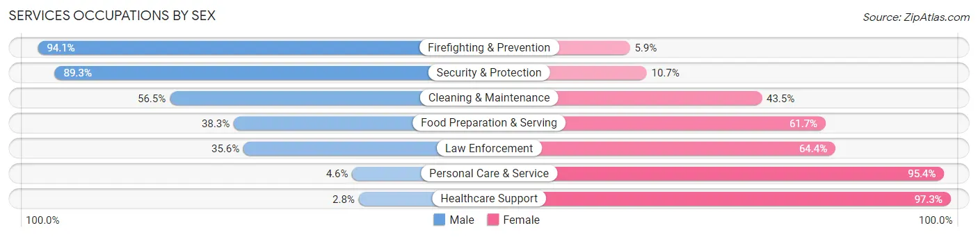 Services Occupations by Sex in Zip Code 30120
