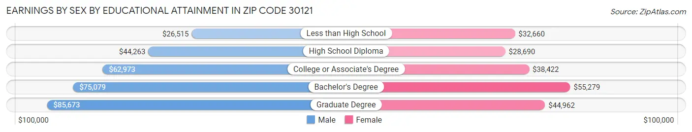 Earnings by Sex by Educational Attainment in Zip Code 30121