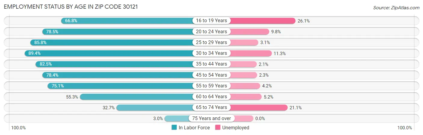 Employment Status by Age in Zip Code 30121