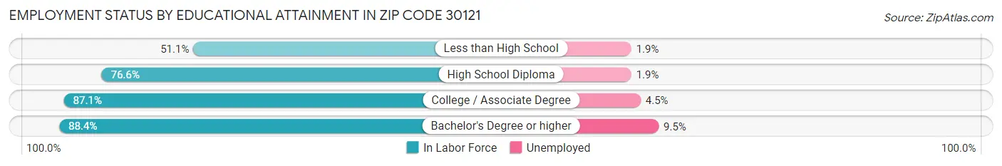 Employment Status by Educational Attainment in Zip Code 30121