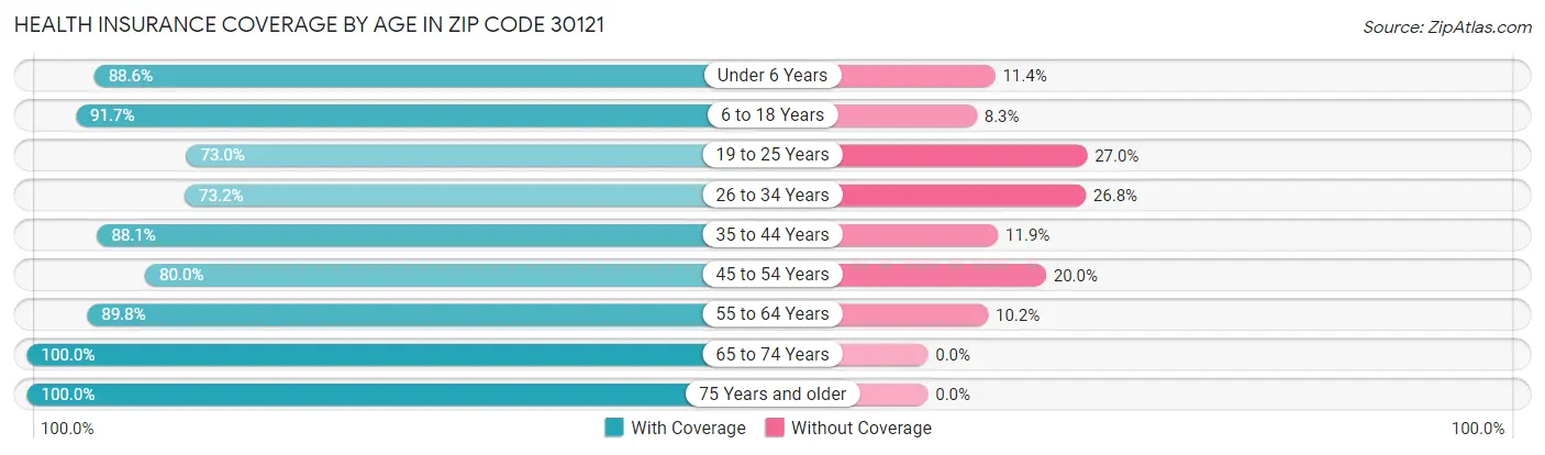 Health Insurance Coverage by Age in Zip Code 30121